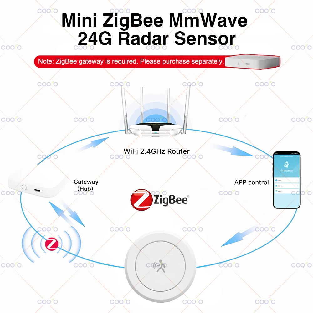 ZigBee 24G MmWave Radar-Bewegungsmelder mit Magnetplatte, kompatibel mit Smart Life, Tuya, Zigbee2mqtt, benötigt einen Hub – Detail 1