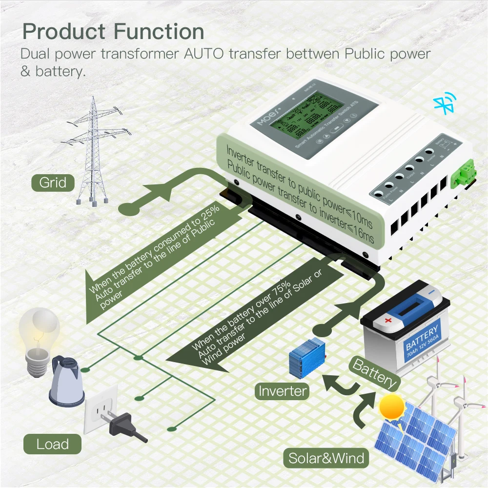 MOES Smart ATS Tuya BT Auto Power Transfer Switch Controller Energy Saving for Off Grid Solar/Wind System DC12/24/48V AC110/220V