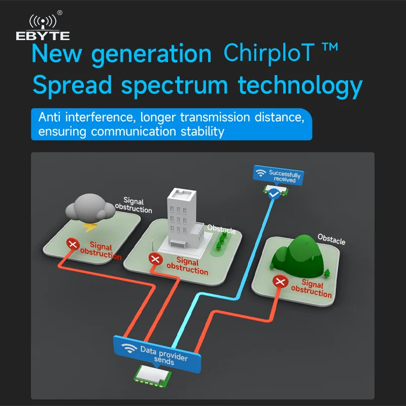 PAN3060/3029 Chirp IoT ™   Modul Spektrum Penyebaran IAP Upgrade EBYTE E290 Seri 433/868/915MHz RF Jaringan Relai Otomatis