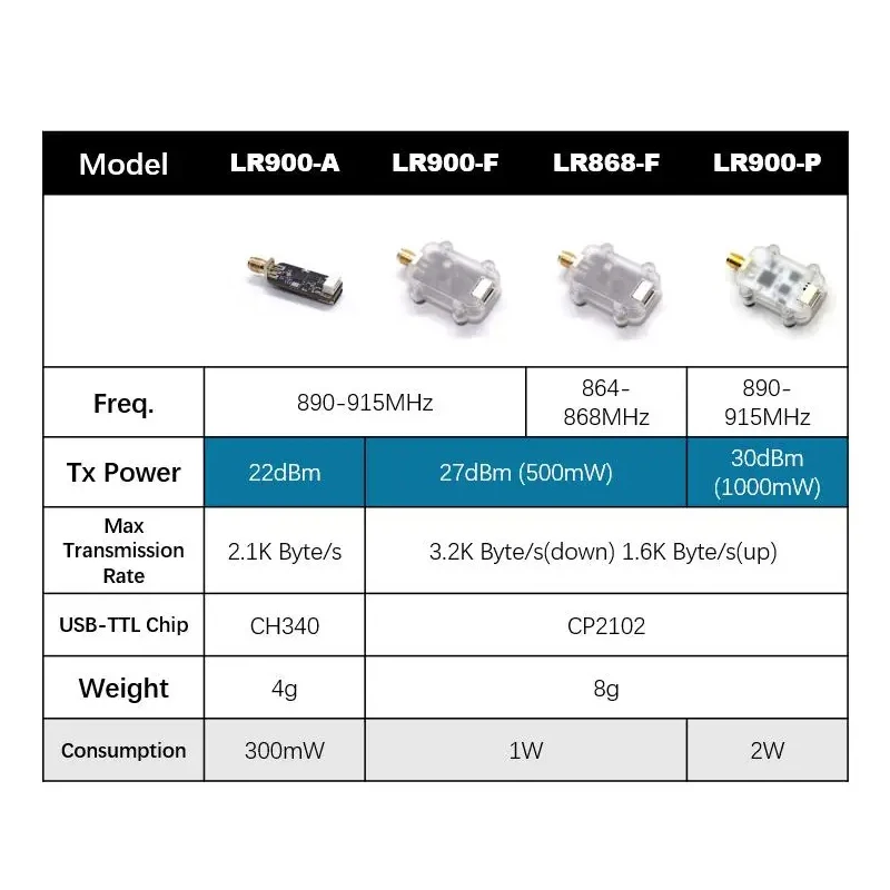 MicoAir LR900 915/868MHz 30KM LoRa Telemetry Radio Module for Pixhawk / Audupilot/ PX4 Flight Controller FPV RC Drone Parts