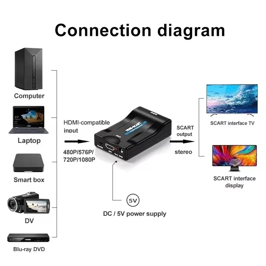 1080P HDMI-compatible to SCART Video Audio Upscale Converter Adapter Signal Adapter with USB Cable for HDTV Sky Box STB DVD