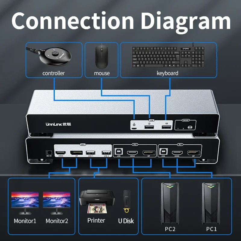 Switch KVM Unnlink 4K HDMI DP Switcher per monitor a doppio schermo 2x2 con condivisione tastiera Mouse Controllo USB Udisk condiviso a doppio canale