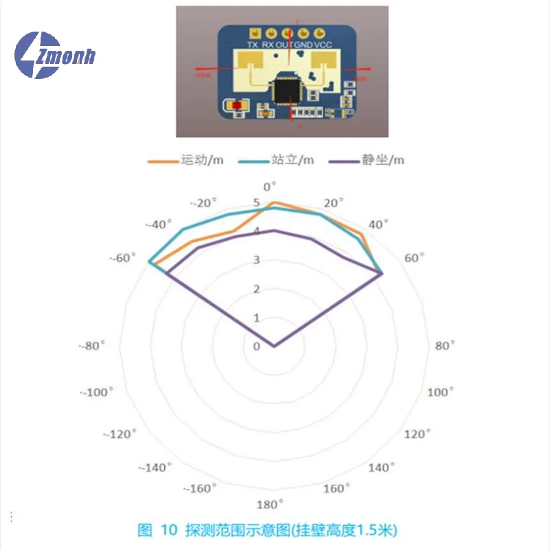 New！LD2410C 24GHz Sensor Module Human Presence Radar Sensor Module FMCW LD2410 Millimeter Wave Radar Sensor Module