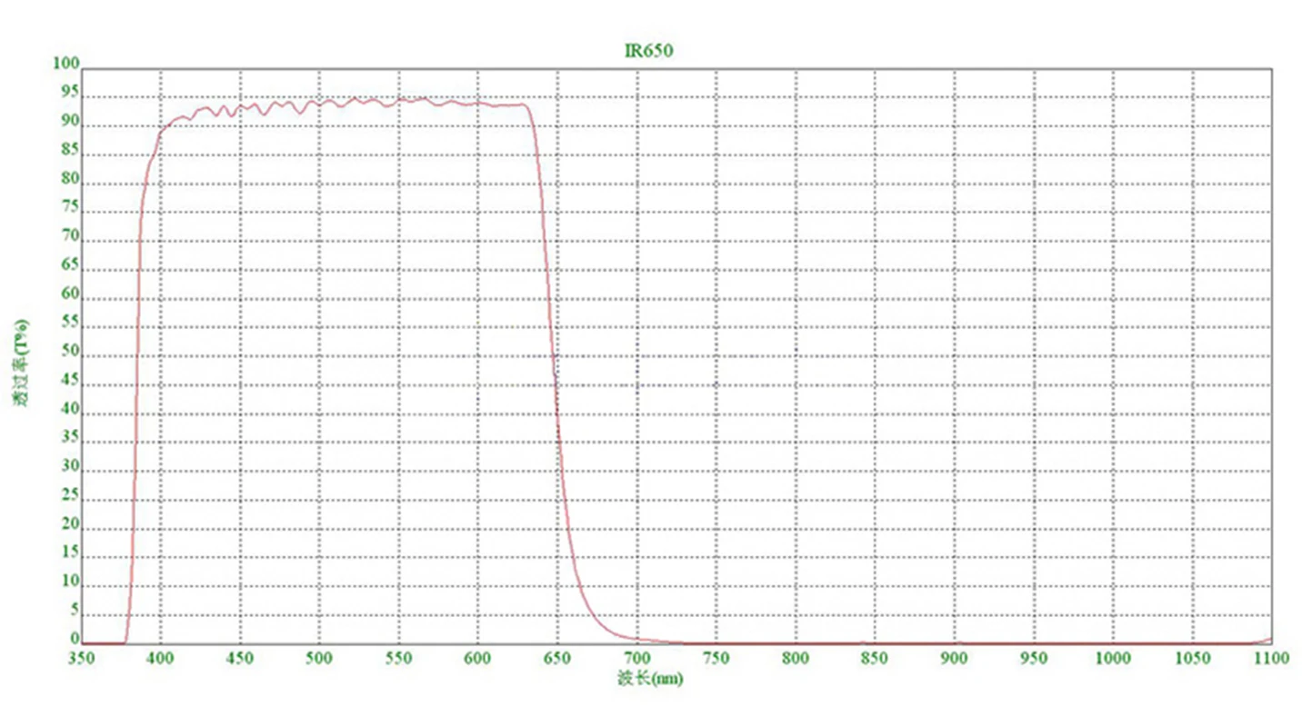 2PCS 650nm IR-Cut Filter Round Dia.14/15/20/22/24/26/27.5/30/36/40/45/47 MM Thickness-0.3/0.55/0.7/1.0/1.1/1.5/2.0