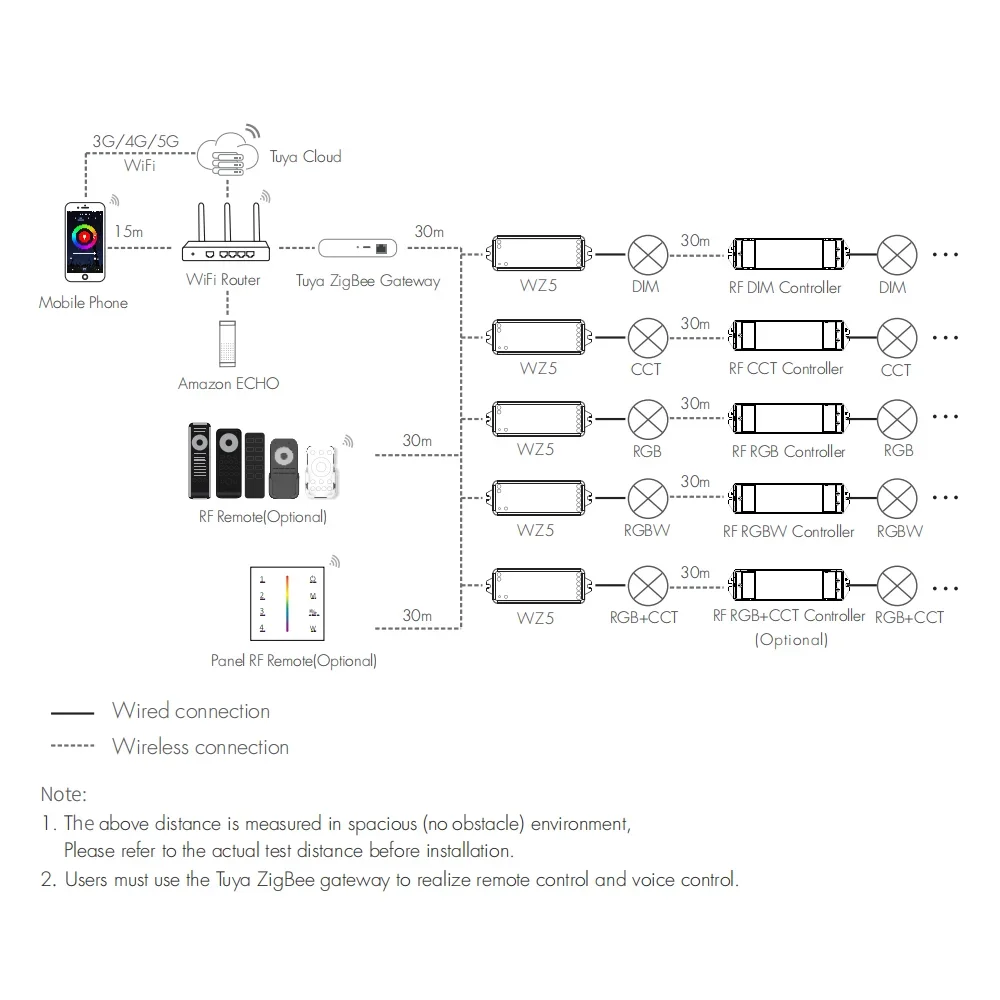 TUYA Zigbee WZ5 Smart Led Controller 2.4G RF Remote  DC12V 24V DIM RGB CCT RGBW RGBWW RGBCW Strip Google Plus Voice Control