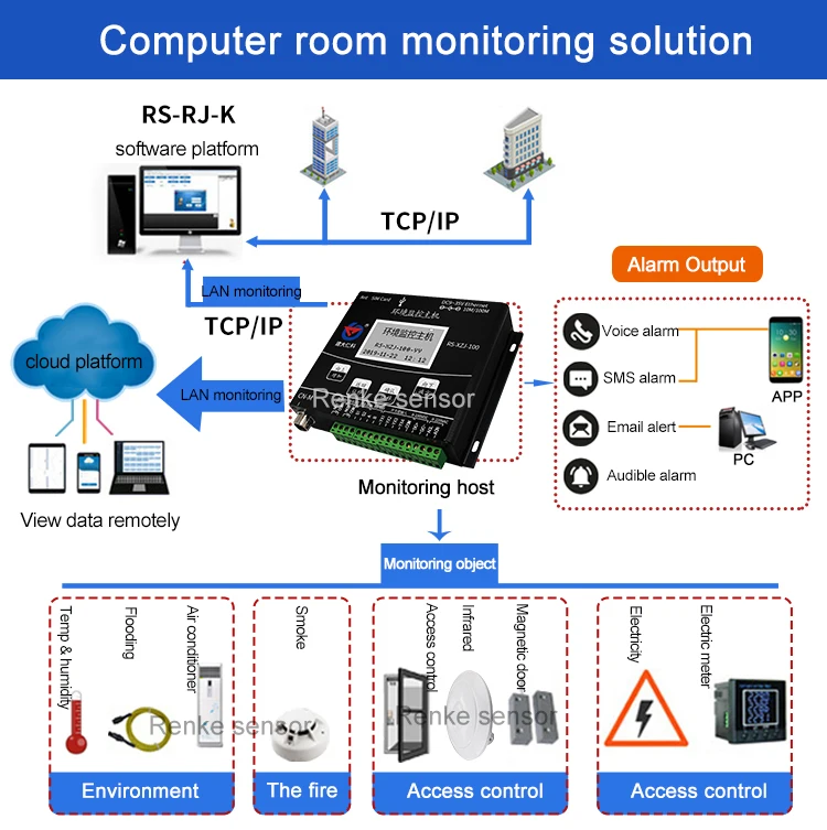 Renke RS485 Ethernet-Schnittstelle, Host zur Überwachung der Wetterumgebung im Motorraum