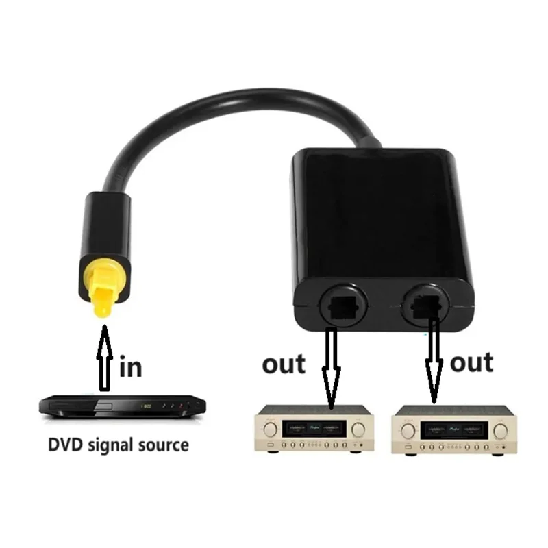 Digital SPDIF Optical Fiber Audio 1 to 2 Splitter Adapter Toslink Splitter SPDIF Optical Cable Hub 1 Input 2 Output for DVD