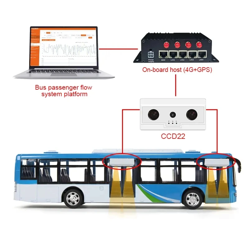 

FOORIR 3D People counter passenger counting sensor bus passenger traffic counter