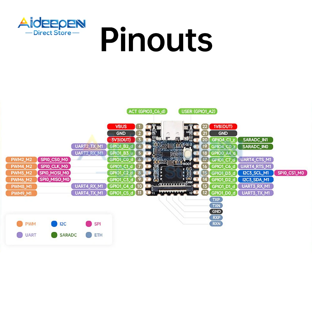 Luckfox Pico Mini RV1103 لوحة تطوير الذكاء الاصطناعي لينكس IPC معالج الرؤية وحدة التكامل لوحة تجريبية