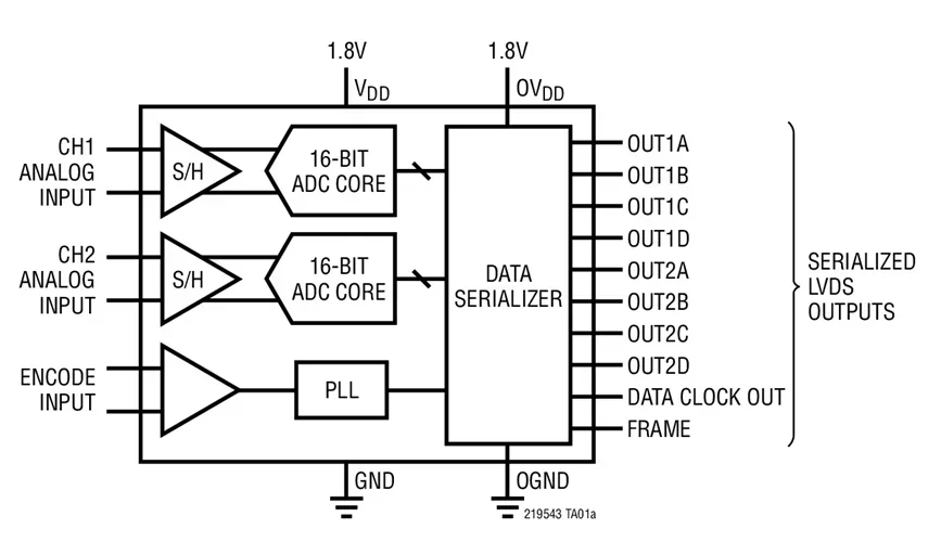LTC2195CUKG LTC2195IUKG LTC2195 - 16-Bit, 125Msps Low Power Dual ADCs