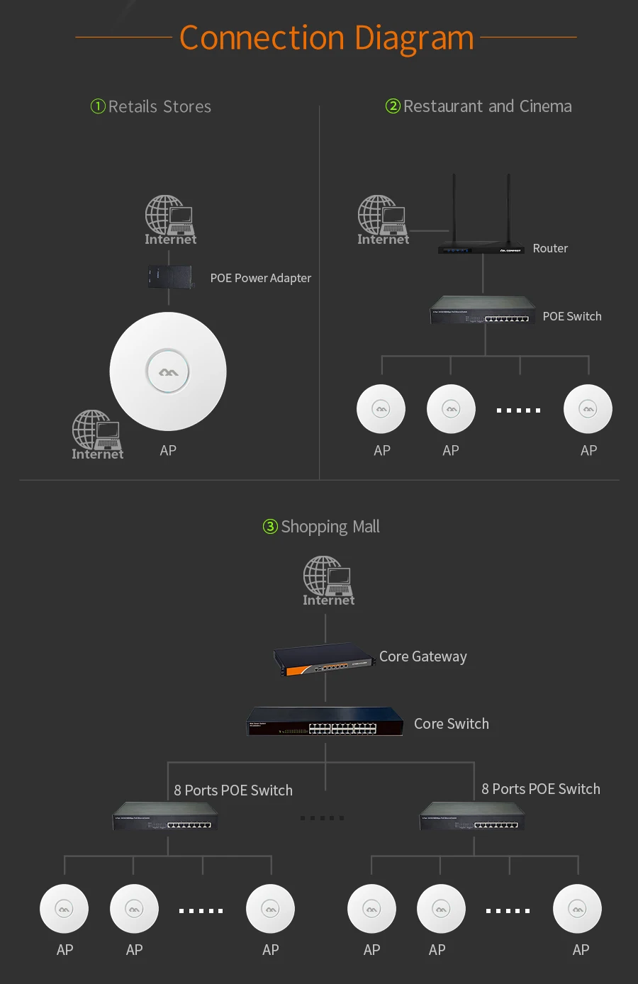 Wireless WiFi Access Point Router, 300Mbps, AP Abridor de Cobertura Ampla, RJ45 WAN LAN Port, Wi-Fi Repeater Extender, Hotel Casa