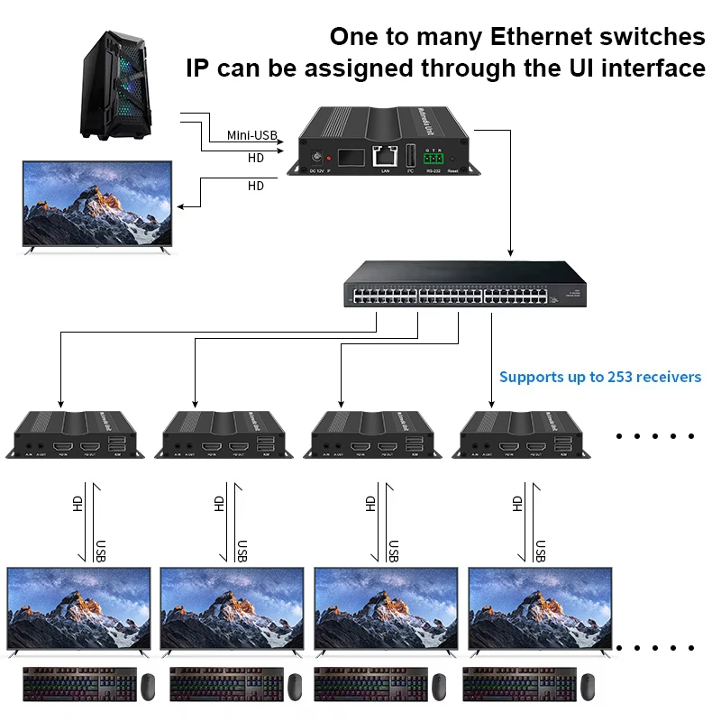 4K 250M HD KVM Extender Over IP Rj45 Cat6 Cable HD Splitter Support Keyboard Mouse 1 TX To Multiple RX Via Network Switch