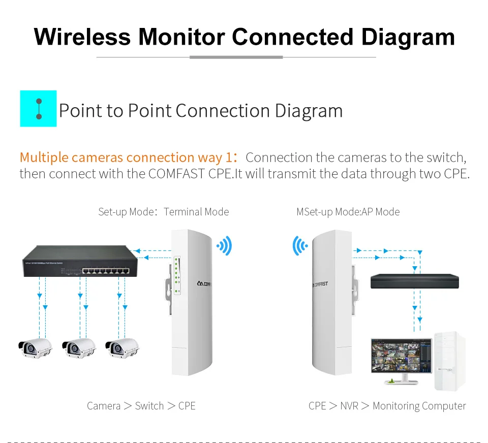 Comfast Outdoor Access Point 300Mbps 1KM Long Range CPE 2.4GHz Wireless Wifi Bridge 9dBi Antenna Transmission Nanostation Router