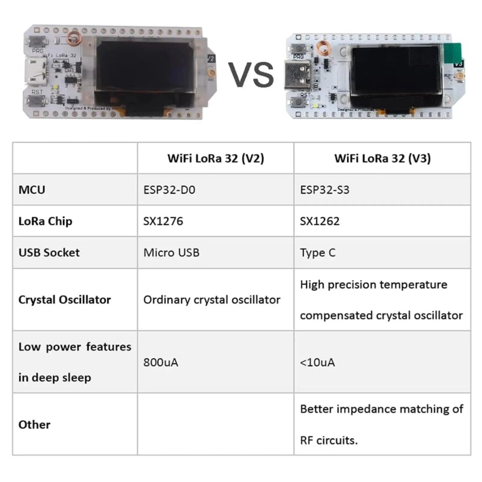 ESP32-S3 LoRa32 V3 Development Board 2-Pack with WiFi BLE SX1262 LoRa Module and 0.96-Inch OLED Display for IoT Projects