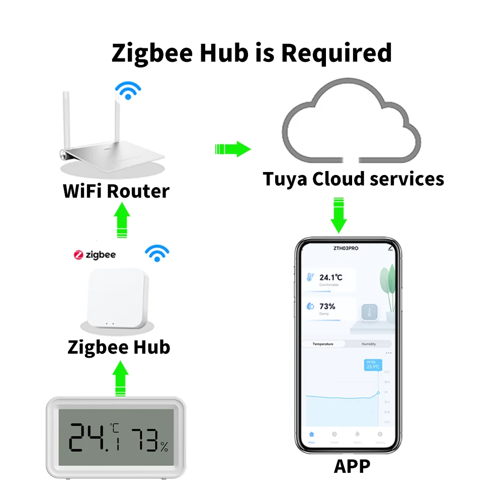 Tuya Smart Home Zigbee Temperature Humidity Sensor Smart Automation Remote Connect  APP Work with Alexa Google Home Assistant