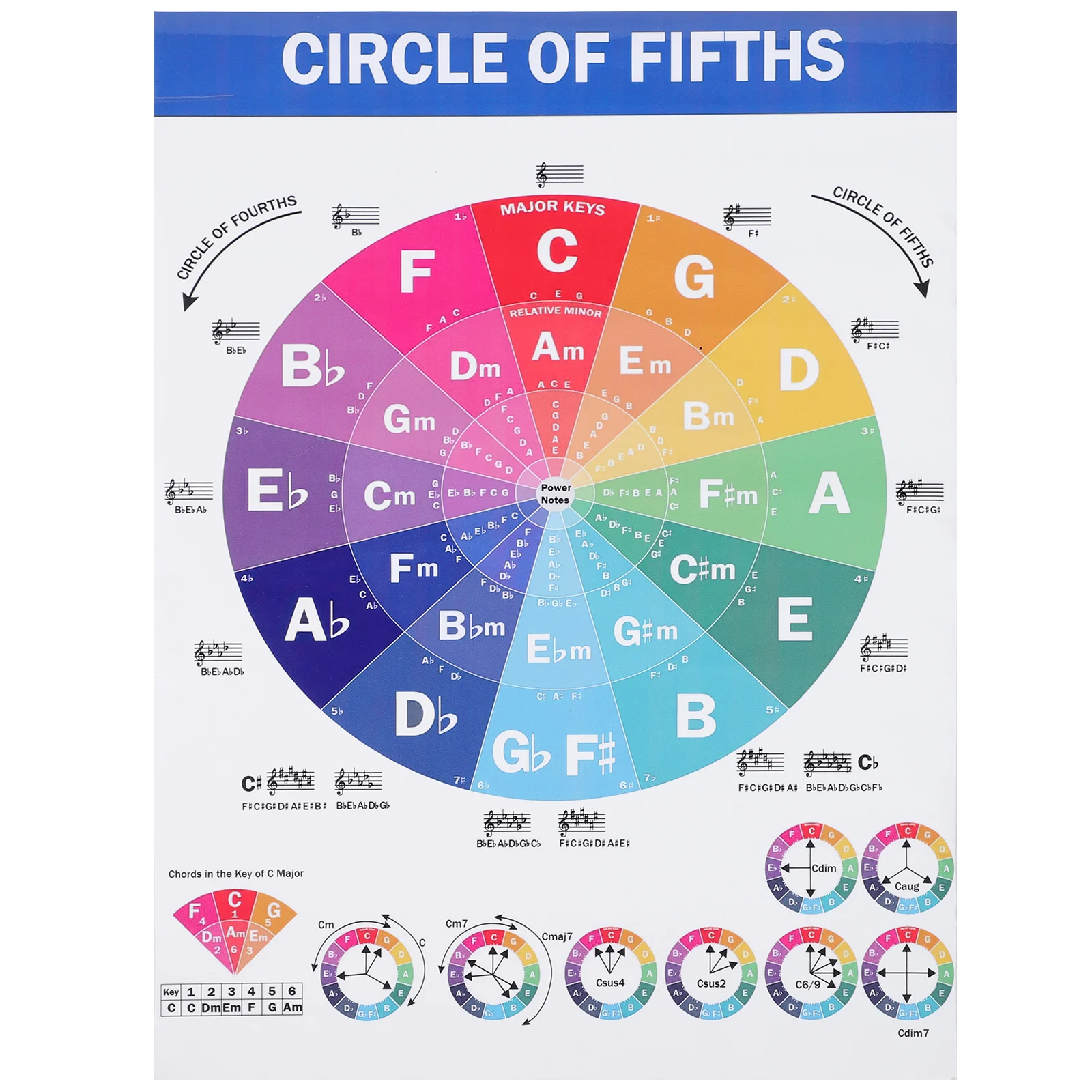 Piano Lover Chords and Scale Poster Gift Circle of Fifths Wheel Matte Paper Learning