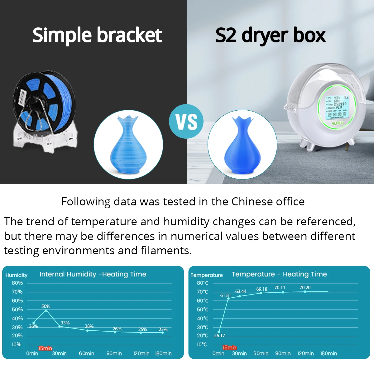 SUNLU S2 Trocknerbox mit Lüfter-Upgrade 3D-Filament-Trockenbox 82 mm MAX70 ℃   360 °   Zeiteinstellung des Heizungs- und Luftfeuchtigkeitsanzeige mit LED-Touchscreen