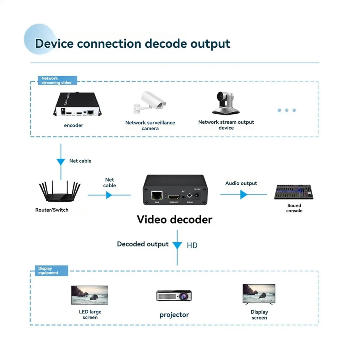A64I HD Video Decoder 1080P@30FPS, Supports 265/264, Live Streaming for , , RTMP, UK Plug