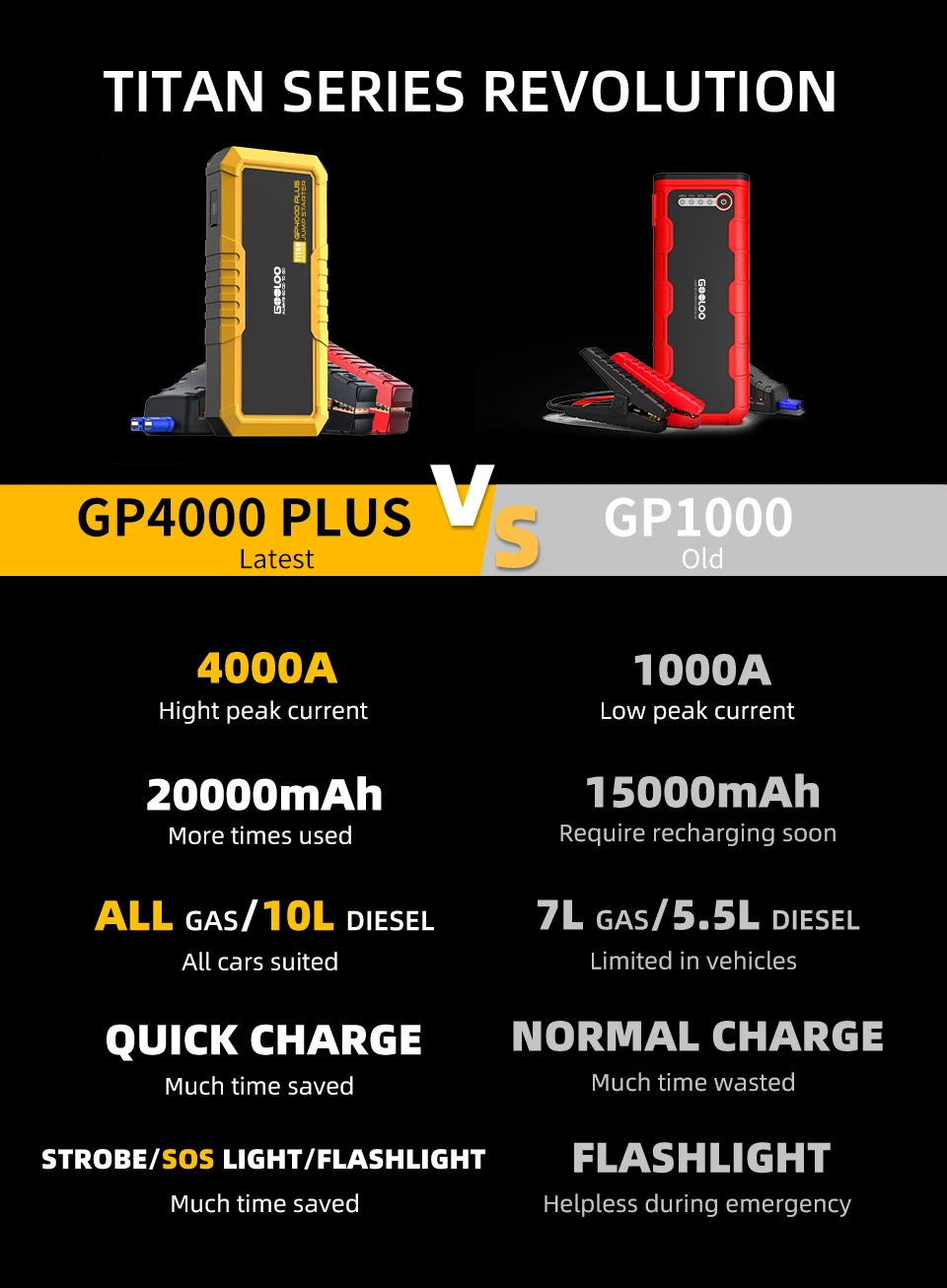 GOOLOO 20000mAh Auto-Starthilfe Powerbank 4000A Auto-Booster-Gerät Ladegerät Batterie Auto-Batterie Notfall-Starthilfe – Detail 9