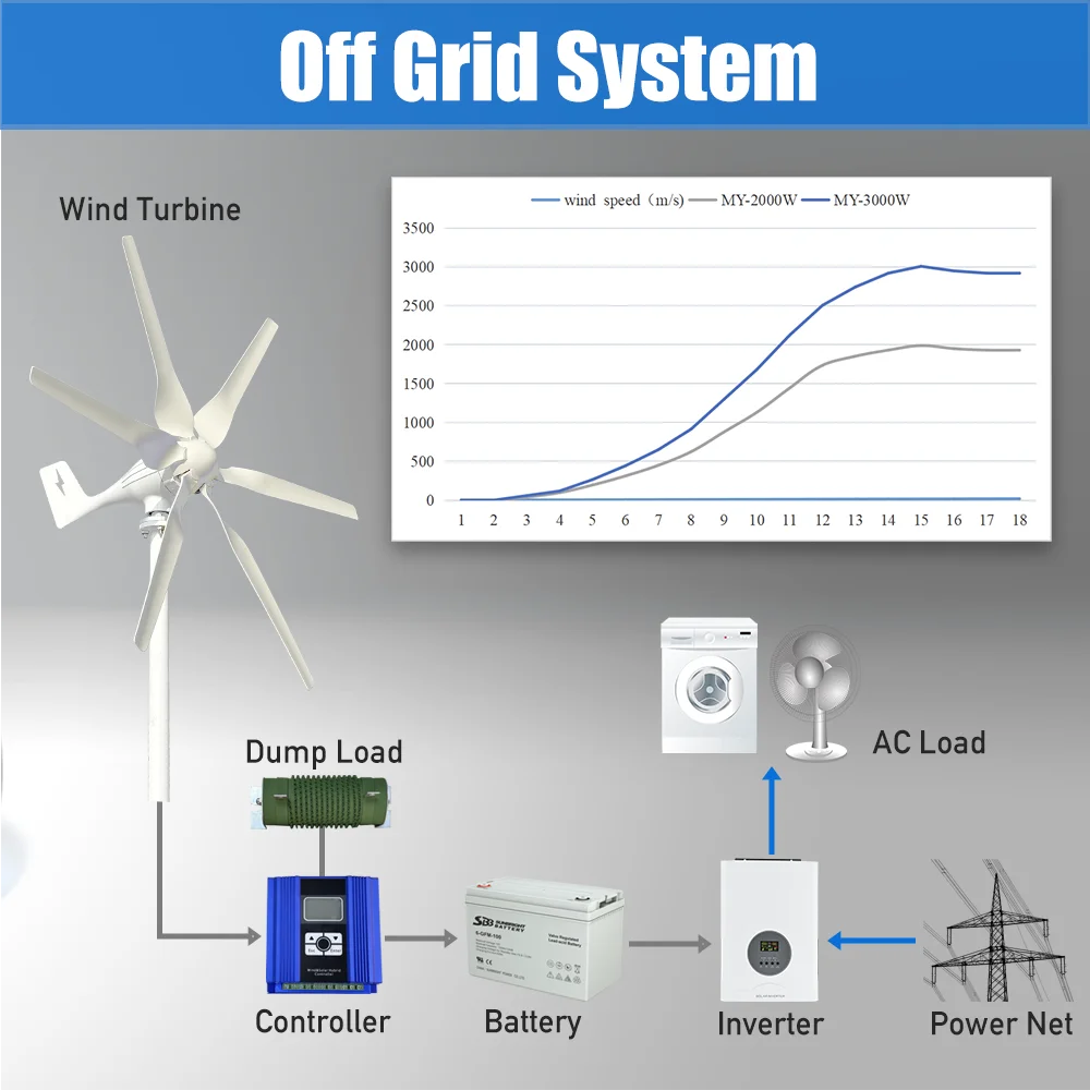 Imagem -06 - Gerador de Turbina Eólica Atualizado Gerador de Energia Livre do Moinho de Vento para o Sistema Doméstico Off Grid 3000w 12v 24v 48v Nova Chegada