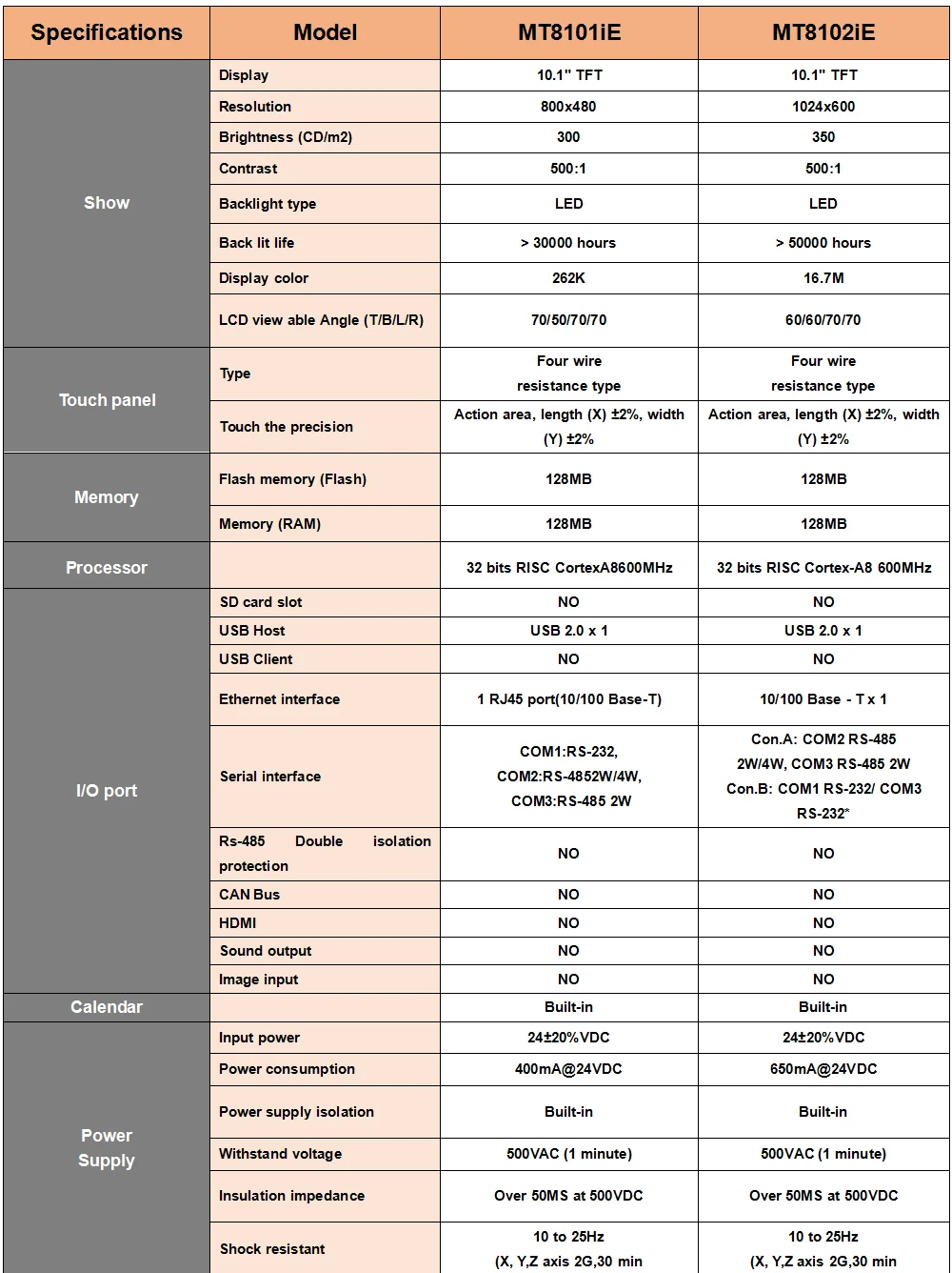WEINVIEW Weintek HMI 10,1 polegadas MT8102iE CMT2109X2 TFT LCD Tela sensível ao toque 1024 * 600 Hmi