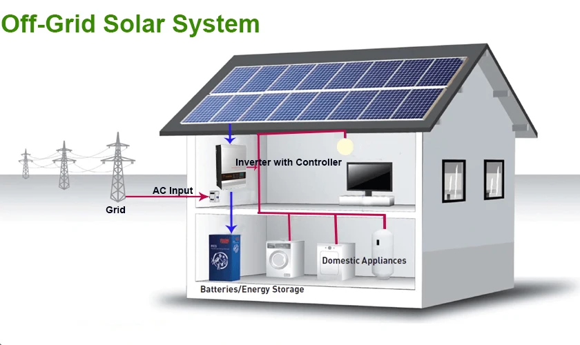 Complete Off Grid 10kw Solar System 10 Kw Solar Energy 10000w Solar Panel