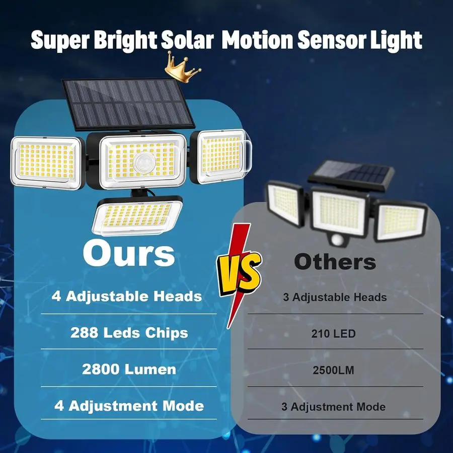 

Solar Lights Outdoor, 288 LED 2800LM Motion Sensor Outdoor Light with Remote Control, 4 Heads IP65 Waterproof Solar Flood Securi