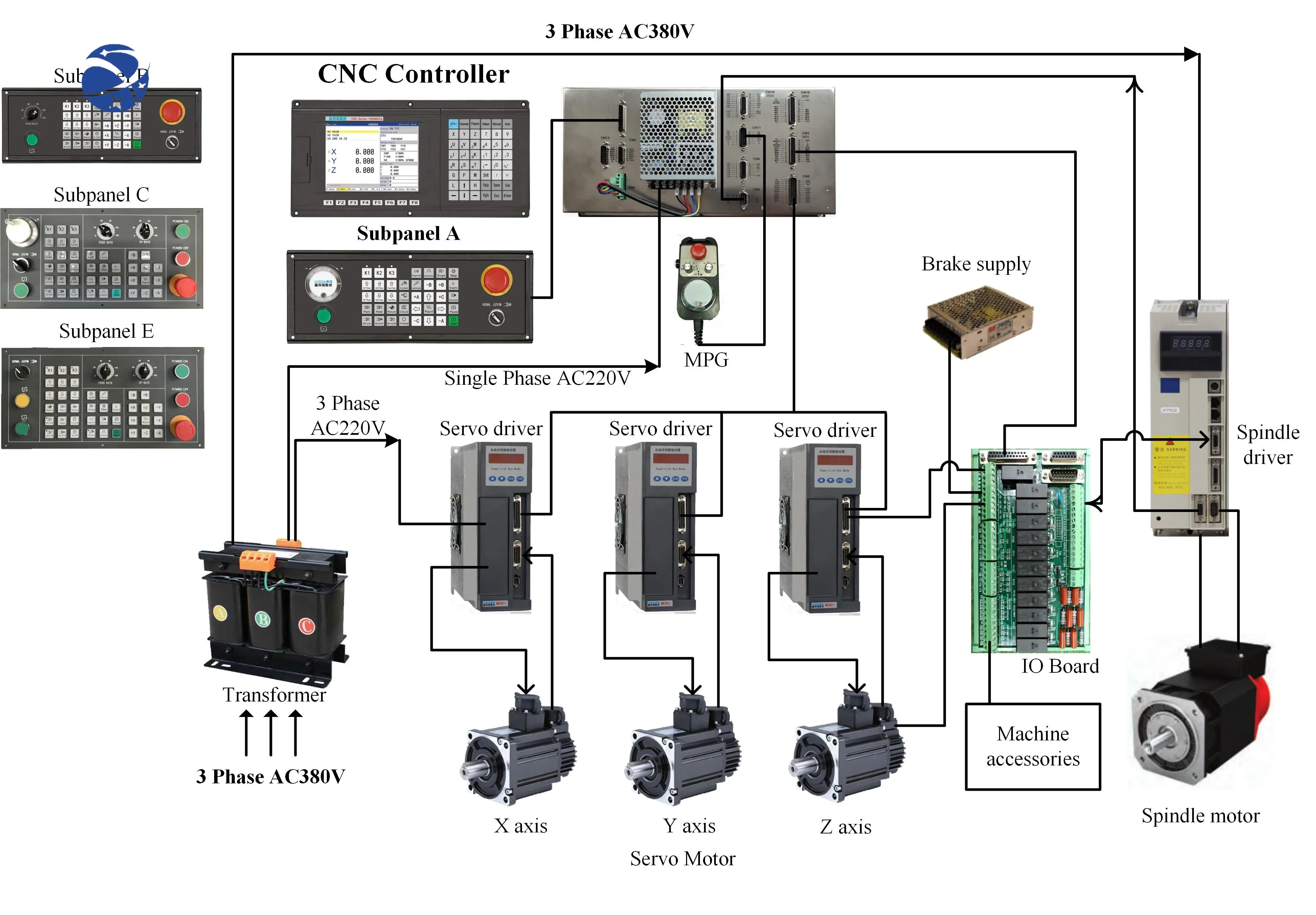 Alta precisão CNC controlador para máquina Retrofit Router, AC Servo Kit, 4 eixos