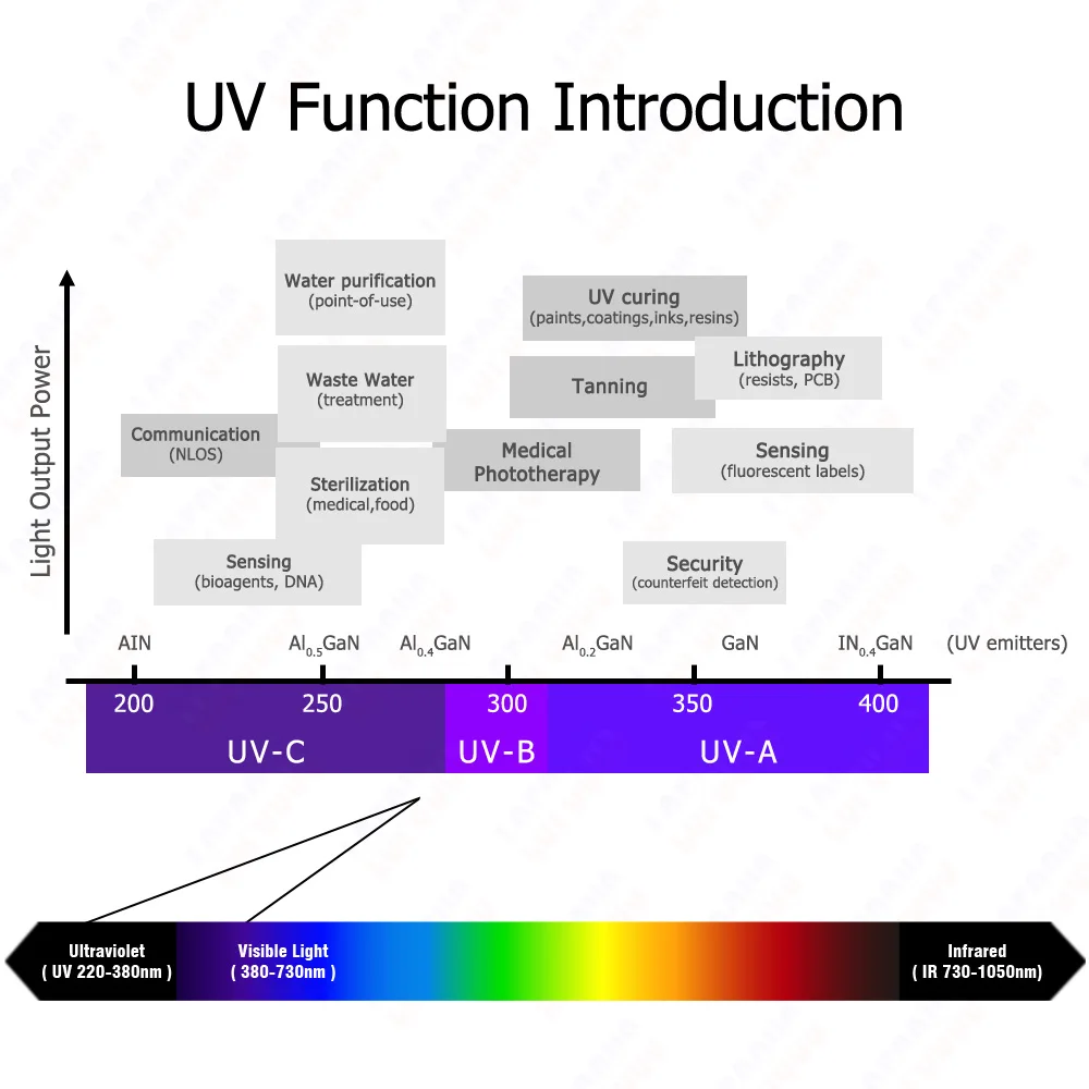 Deep UV LED UVC 270nm 280nm UVB 300nm 305nm UVA 395nm Chip 3535 7mW 15mW Ultraviolet Lamps For Water Air Virus Sterilization