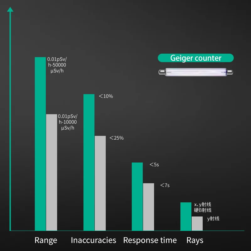 MASTFUYI FY8825 Rilevatore di radiazioni nucleari Rilevatore di raggi X, β, γ Tester di onde elettroniche Rilevatore di radiazioni di impulsi