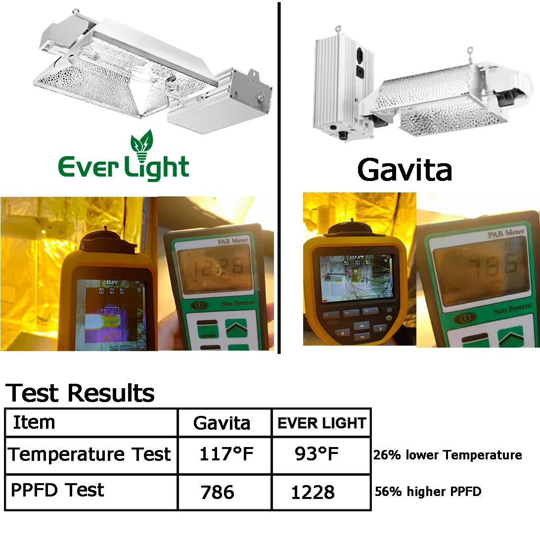 High PPFD Grow Light System, DE, Dupla face, Refletor de lâmpada HPS, 1000W