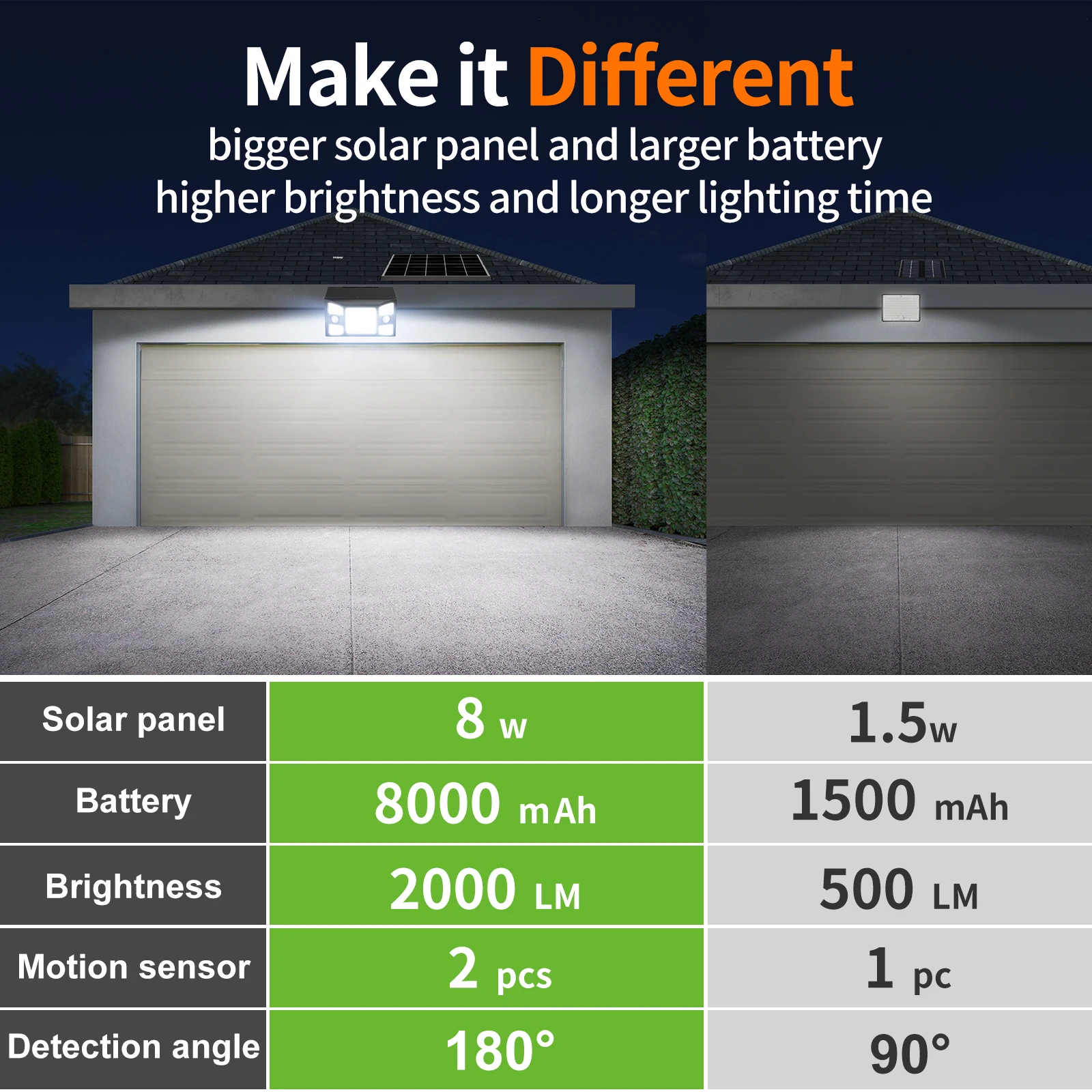 Intelamp Long-Lasting 8000mAh Solar Security Lights Outdoor 2000LM Security Flood Lights 270° Wide Angle For Yard Garden Pathway
