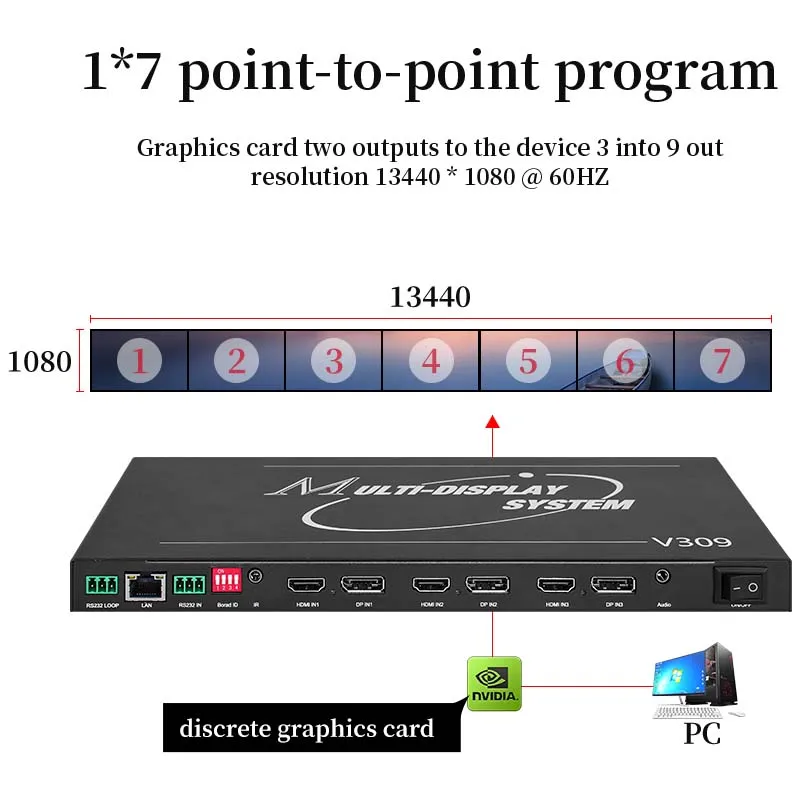 Multi-screen treasure 3x3 nine screen expansion instrument 1x5/7/9 projection fusion software point to point video splicing proc