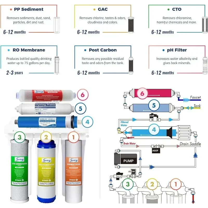 home.RCC7P-AK Sistema de osmose reversa de 6 estágios sob pia com água e bomba, pH +, 75 GPD, redução TDS