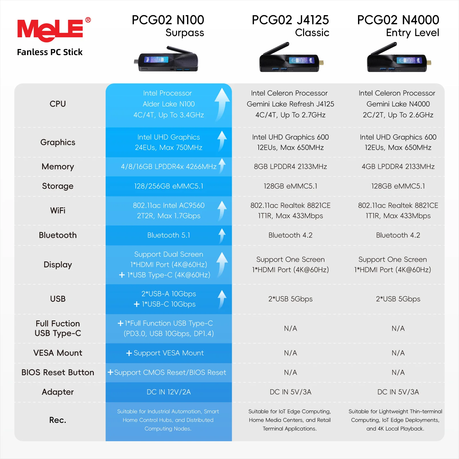 MeLE PCG02 Mini PC Stick sin ventilador, Windows 11, N100, J4125, IoT, ordenador de escritorio Industrial, compatible con Linux, Ubuntu, Linux, 4K,