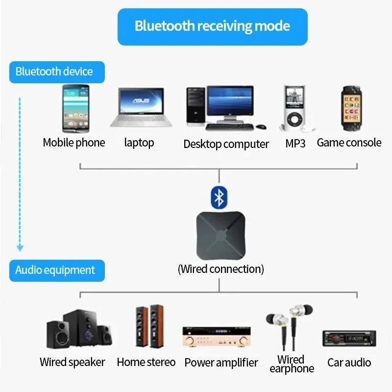 KN319 Bluetooth Transmitter Receiver 2 in 1 Stereo Audio Receiver Converter Wireless Adapter With RCA 3.5MM AUX For Car