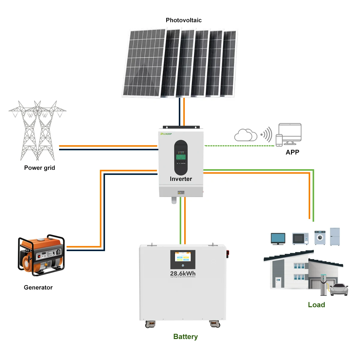 Deep Cycle Battery  Offgrid Capable Solar System With Battery Backup Lifepo4 48v 28 kwh 30 kwh 32 kwh