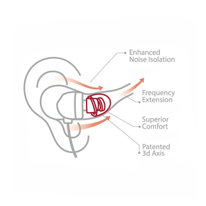 SpinFit CP145 CP-145 Silicone Eartip Patented 360 Degree Free Rotation 4.5mm Nozzle Dia for DUNU Earphones KZ TRN image 5