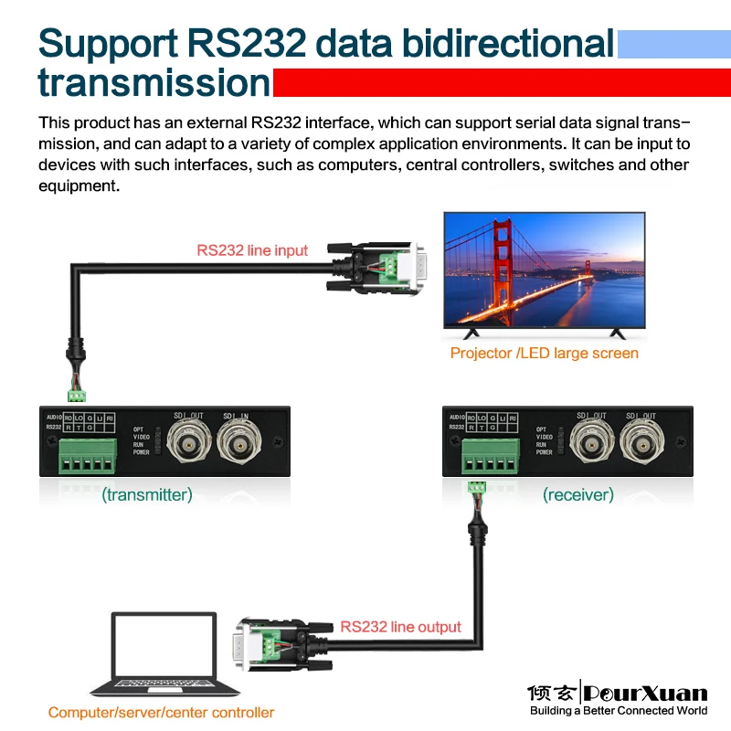 Extensor de fibra óptica, 3g, hd, sd, sdi, 10km, loop out, sobre lc, sfp, 1080p, com porta rs232, para câmera pc para monitor de tv