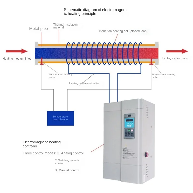 2.5KW-5KW เครื่องทําความร้อนเหนี่ยวนําแม่เหล็กไฟฟ้าอัจฉริยะพลังงานต่ํา 220V การควบคุมอัจฉริยะ