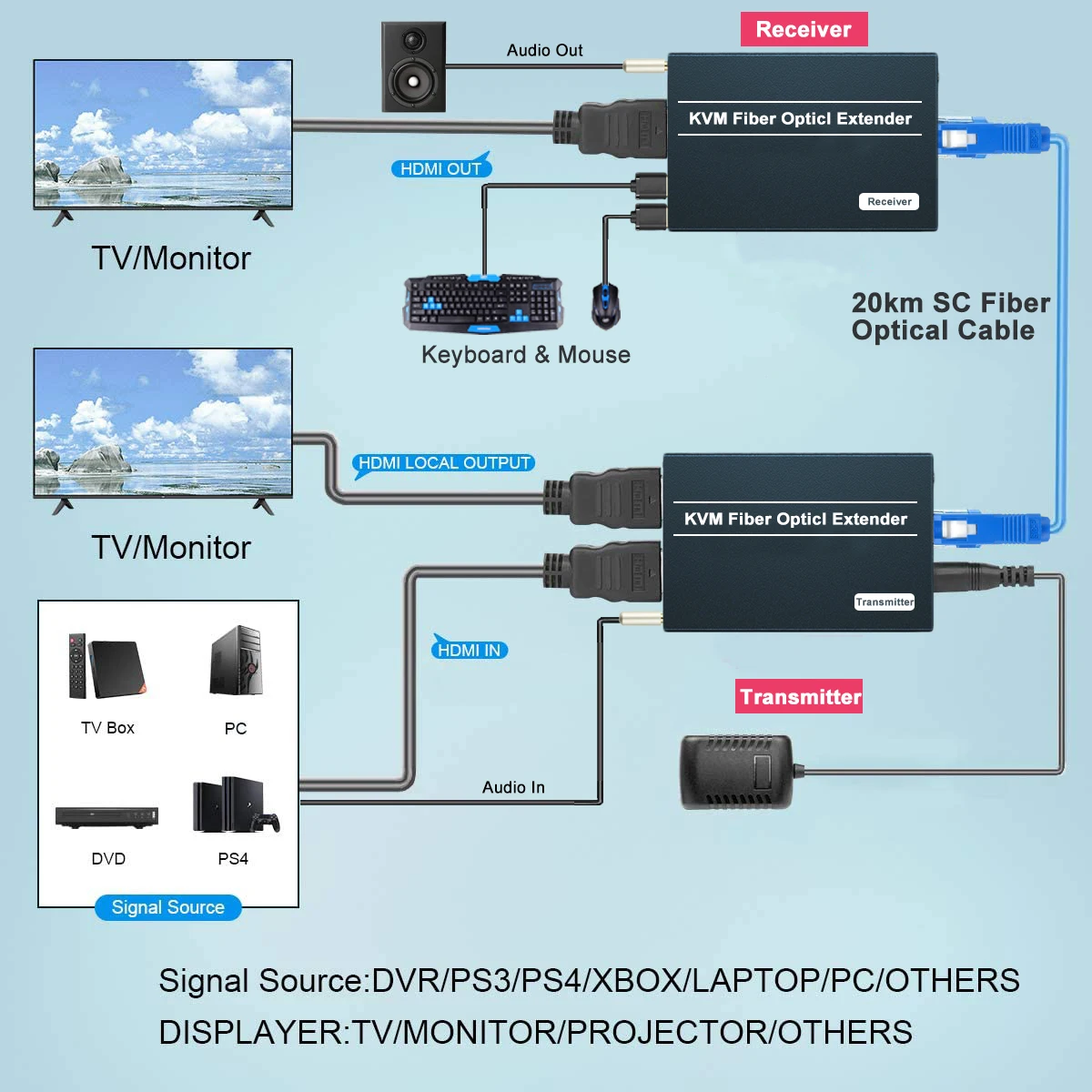 2024 Best HDMI to Fiber Optic Converter 1080P HDMI Fiber Optic Video Extender KVM USB Loop to HDMI Fiber Transmitter Receiver