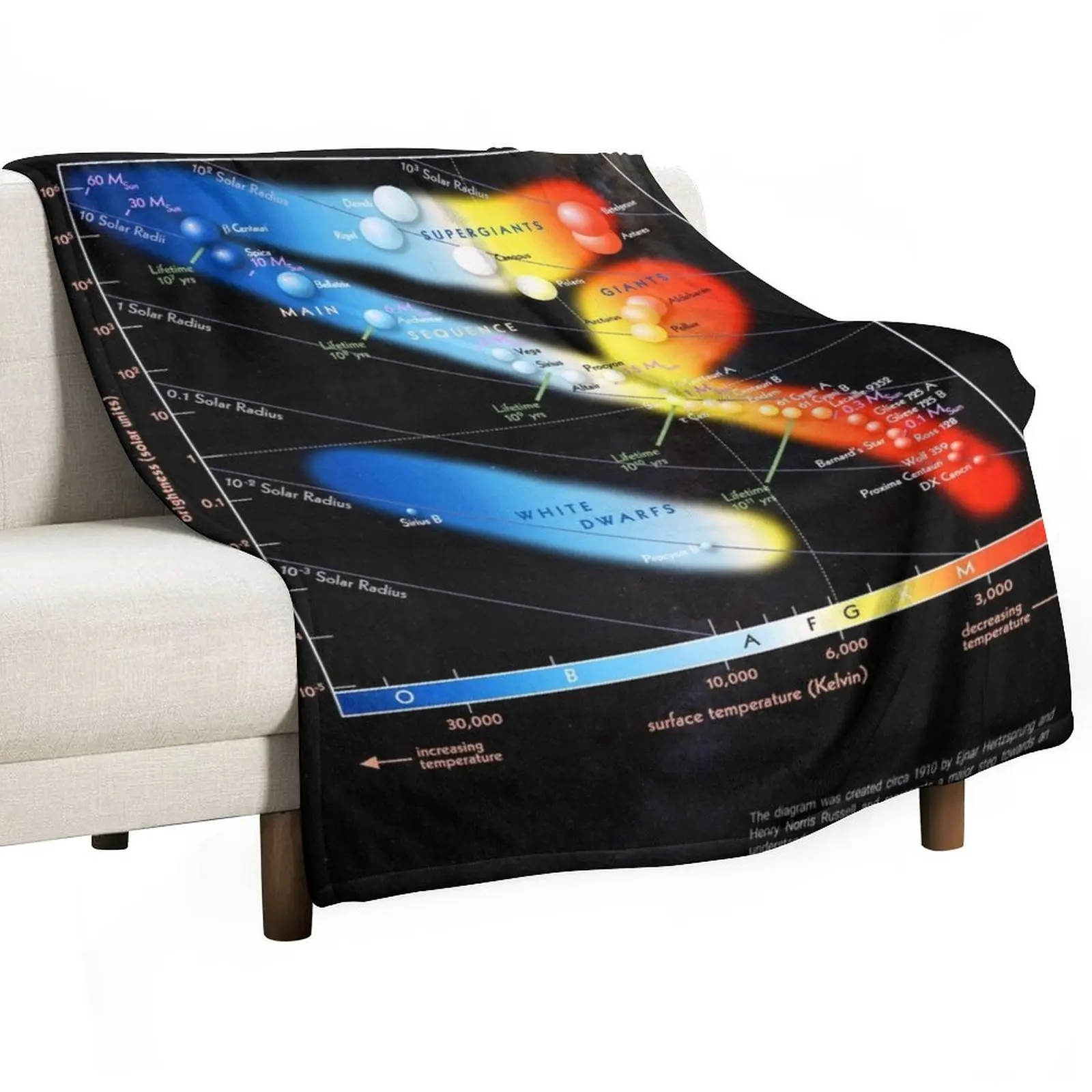 Hertzsprung–Russell diagram Throw Blanket Luxury Soft Big Sofa Quilt Blankets