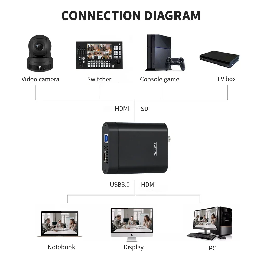 การ์ดแคปเจอร์วิดีโอ Linux USB รองรับ 4K 60Hz 4/8 ช่องสัญญาณอินพุต บันทึกเสียงและวิดีโอสด รองรับการ์ดแคปเจอร์