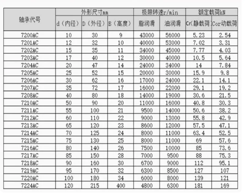 7200 7201 7202 7203 7204 7205 7206 7207 7208 التيار المتناوب الدقة زاوية الاتصال الكرة تحمل ABEC-5 آلة أداة تحمل
