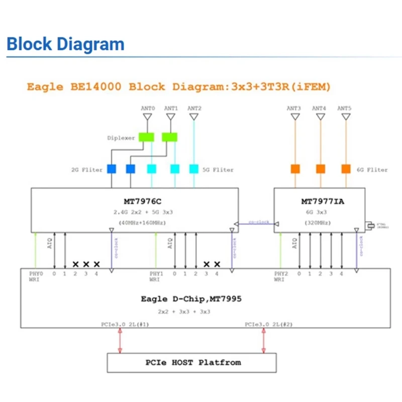 For Banana Pi BPI-R4-NIC-BE14 Wifi7 Module Accessories For BPI-R4 Mediatek MT7995AV Chipset 2 Pcie 3.0 Interface,2-Lane