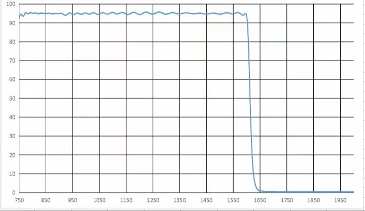 1600Nm1650Nm Short-Wave Pass Filter Lens Ir1600 Front Pass and Rear Cut Off Ir Filter Thickness 1.1