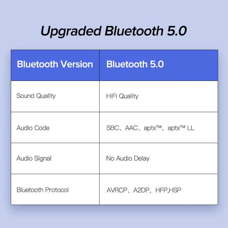 Ugreen Bluetooth 5.0 Car Kit Ontvanger Aptx Ll Draadloze 3.5 Aux Adapter Voor Auto Luidspreker Usb Bluetooth 3.5Mm Jack audio Ontvanger