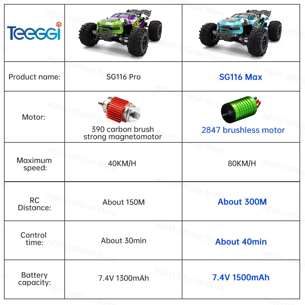 ZLL SG116 PRO mobil RC 4WD ไร้แปรงถ่าน mobil RC 80กม./ชม. รถออฟโรดความเร็วสูง2.4กรัมรถดริฟท์ควบคุมระยะไกลของเล่น