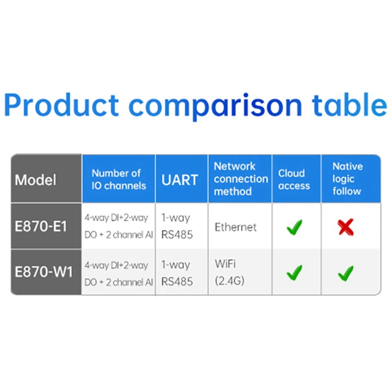 Spare Parts Wifi Edge Acquisition Gateway IO Controller Ethernet RS485 4DI+2DO+2AI E870-W1 TCP/UDP/MQTT Protocol Modbus