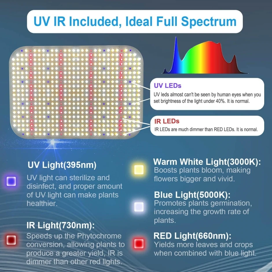 2023 Beste Led-Kweeklampjes 200W Voor Kamerplanten Volledig Spectrum Zaadstartende Zaailingen Groentepeper Madeliefjesketen